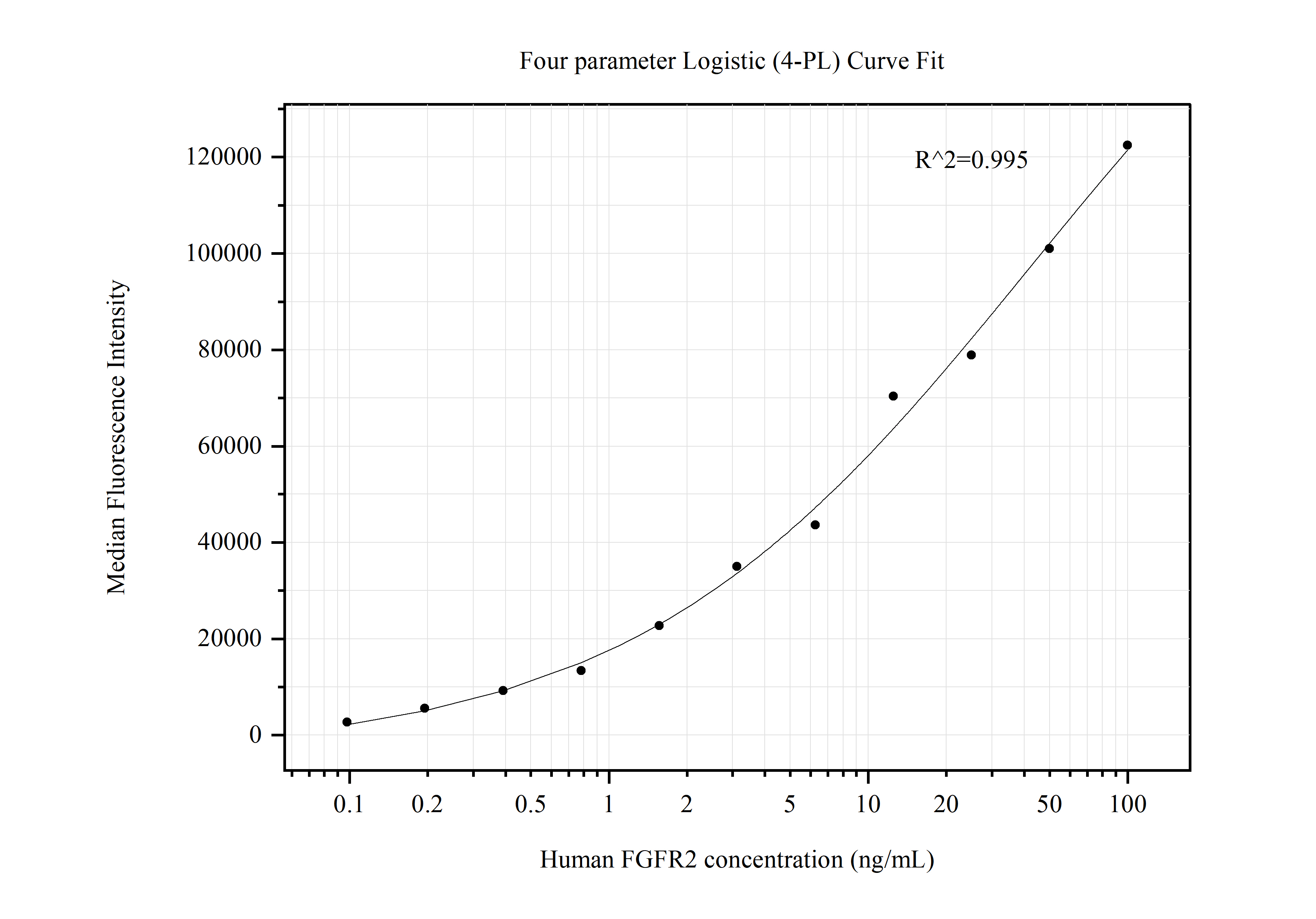 Cytometric bead array standard curve of MP50495-1